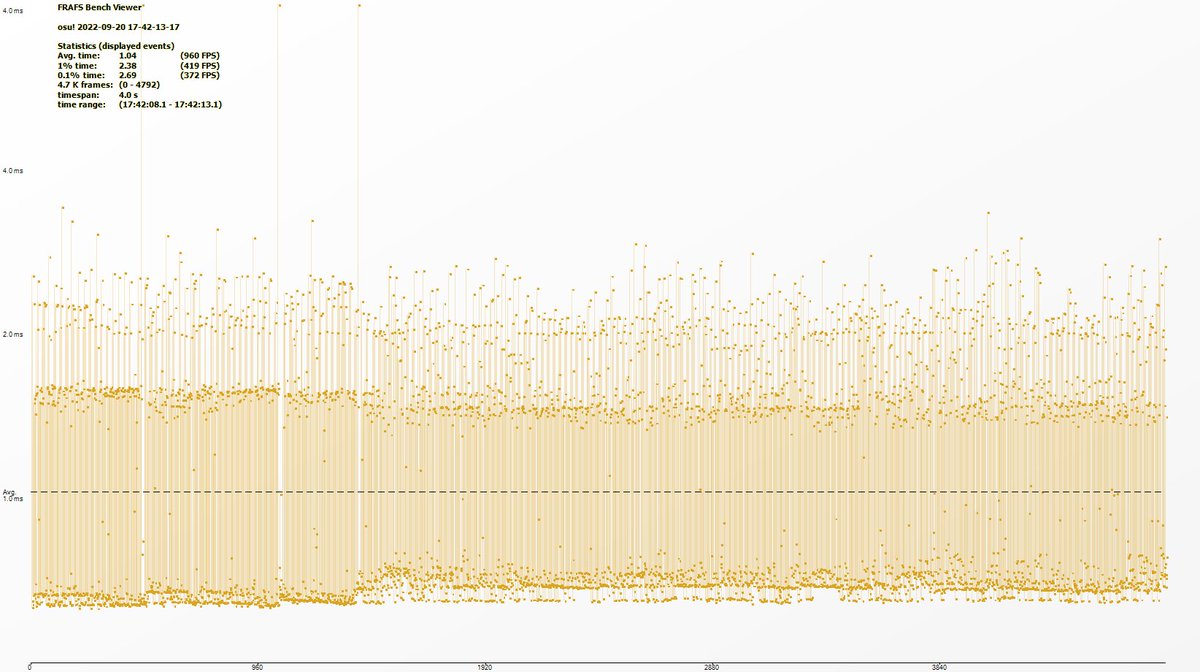 McKay_42's tweet photo. @ppy @funnysmartguy12 This is not really something you can see on a video recording (maybe with a 1000+ fps high speed camera?), but I've created a frametime plot with both clients running same settings/beatmap/etc.

Stable's fps limiting sleep/yield logic seems very jittery in high-fps scenarios. https://t.co/85igzo8Pps