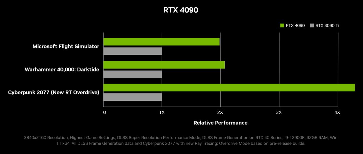 goygoyengine's tweet image. #RTX 4090 vs RTX 3090 Ti

📰 #ProjectBeyond