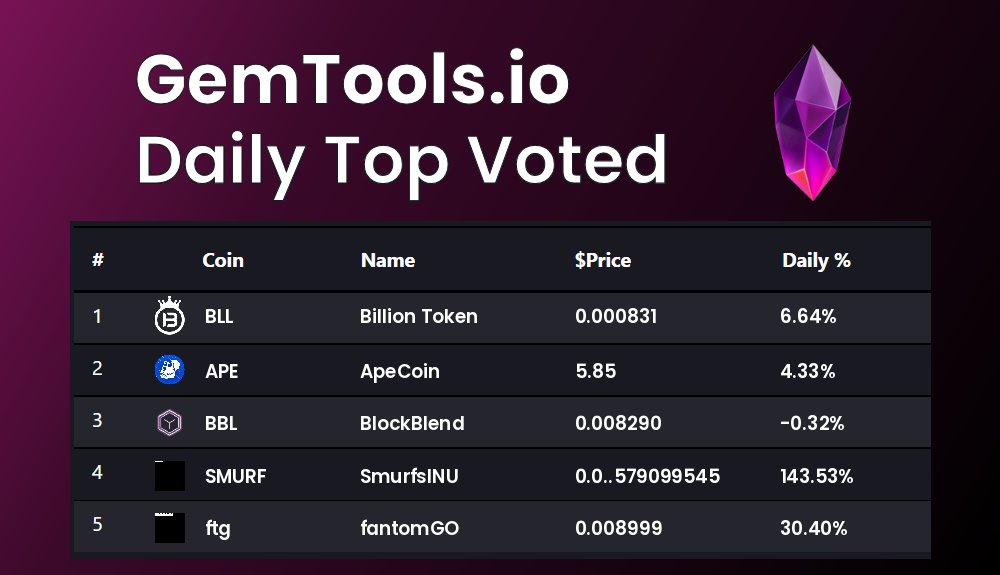 gemtoolsdotio's tweet photo. Today's Top voted coins on GemTools are
 $BLL, $APE, $BBL, $SMURF, $ftg

vote for you favorite #Cryptocurrency on https://t.co/4zLl6cdlIJ

#BillionToken, #ApeCoin, #BlockBlend, #SmurfsINU, #fantomGO https://t.co/xcrKbJ9Lfz