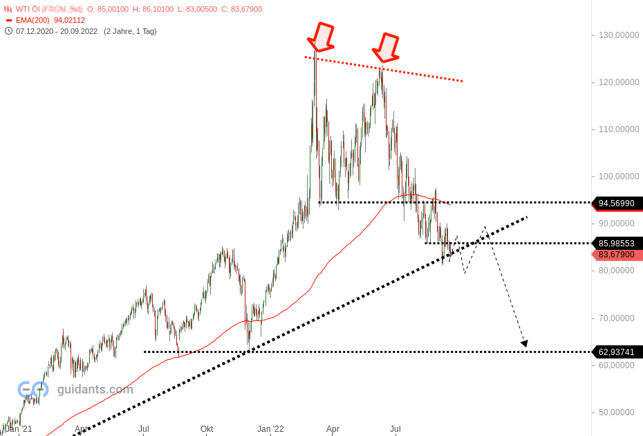 #Crudeoil $WTI
Intermediate-term doube top:
The price of oil is likely to fall towards USD 63 in the next few months
#Commodities