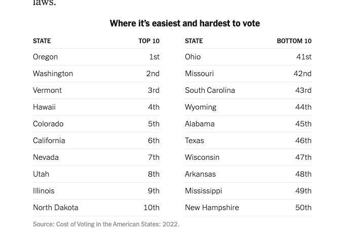 LucasSMeyer's tweet photo. "Voters in NH... face the highest personal cost in the country in terms of the time + effort required to cast a ballot..." 

no surprise after decades of the SoS/GOP quashing nearly every modnerization reform while supporting anti-voter bills.

https://t.co/LwkY8thDXk #NHPolitics https://t.co/RkQSOgZAzH