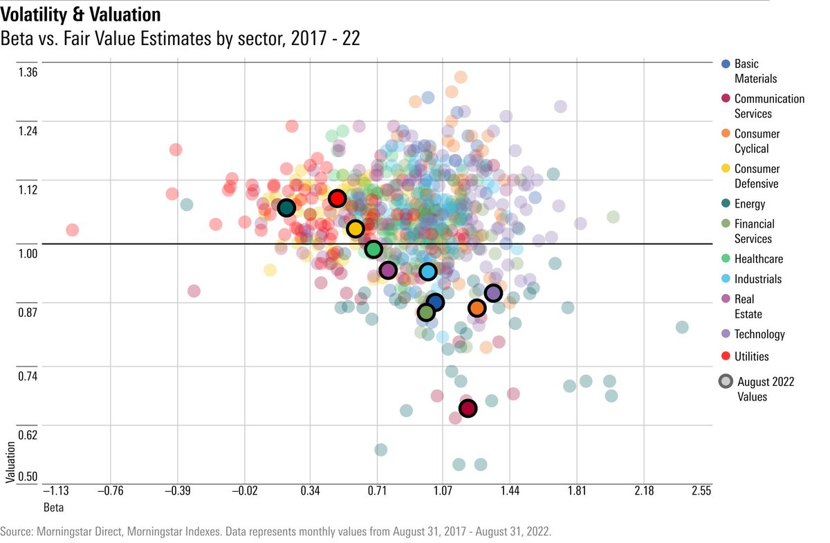 Nevermind growth vs. value...it's about beta. Now is "a good time to shift further into high-beta stocks, to capture extra upside when the market recovers."
morningstar.com/articles/11144…