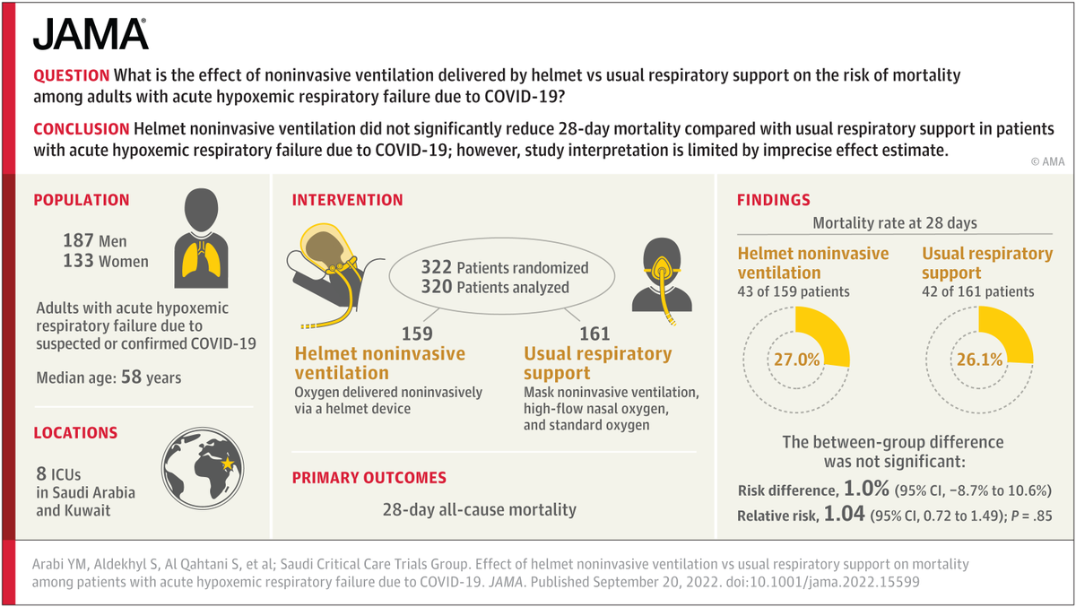 JAMA_current's tweet photo. Helmet noninvasive ventilation did not significantly reduce 28-day mortality vs usual respiratory support among patients with acute hypoxemic respiratory failure due to #COVID19 #pneumonia. https://t.co/LCuuY9UqZA #Research https://t.co/NgdzwCVJ4V