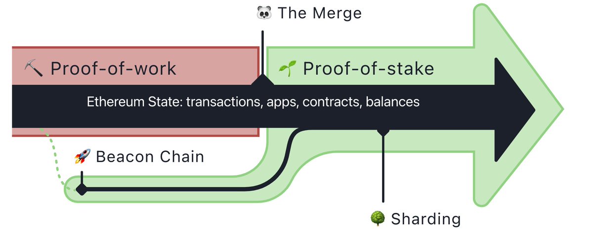 blockstar_adv's tweet photo. 1/ Understanding the difference in #Ethereum token standards is necessary for realizing the importance of the merge to PoS - and the value of a network that can handle a high volume of transactions. 

ERC20s, ERC721s, ERC115s? We cover them all here 👇🧵 https://t.co/jro7XmqtVE
