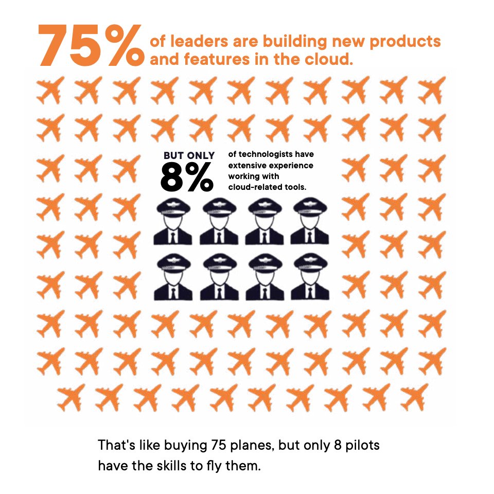 pluralsight's tweet photo. 75% of tech leaders say they’re building all new products and features in the cloud moving forward.
But only 8% of technologists have extensive experience working with cloud-related tools.
Learn more about the State of Cloud here >> https://t.co/A9zyQIWzo8 https://t.co/uuR6z8QErn