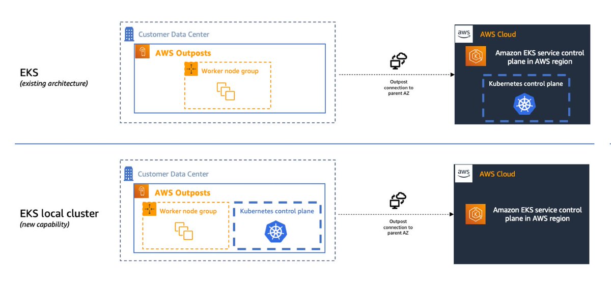 Deploy your Amazon EKS Clusters Locally on AWS Outposts: aws.amazon.com/blogs/aws/depl…

"Local clusters are identical to Amazon EKS in the cloud and automatically deploy the latest security patches to make it easy for you to maintain an up-to-date, secure cluster." - <a href="/sebsto/">Sébastien ☁ Stormacq 🇺🇦</a> #K8S