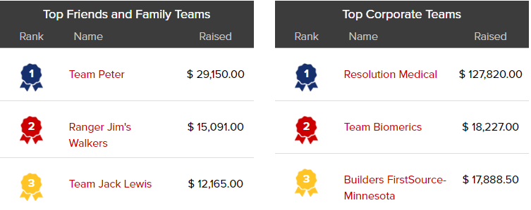 LightTheNightMN's tweet photo. TOP TEAM TUESDAY! Congrats to these incredible fundraising teams! We'll see you at the walk in TWO days at Harriet Island! Let's #LightTheNight! 
@Biomerics @BuildersFirstS1 @ResolutionMed https://t.co/ty8wSek4xp