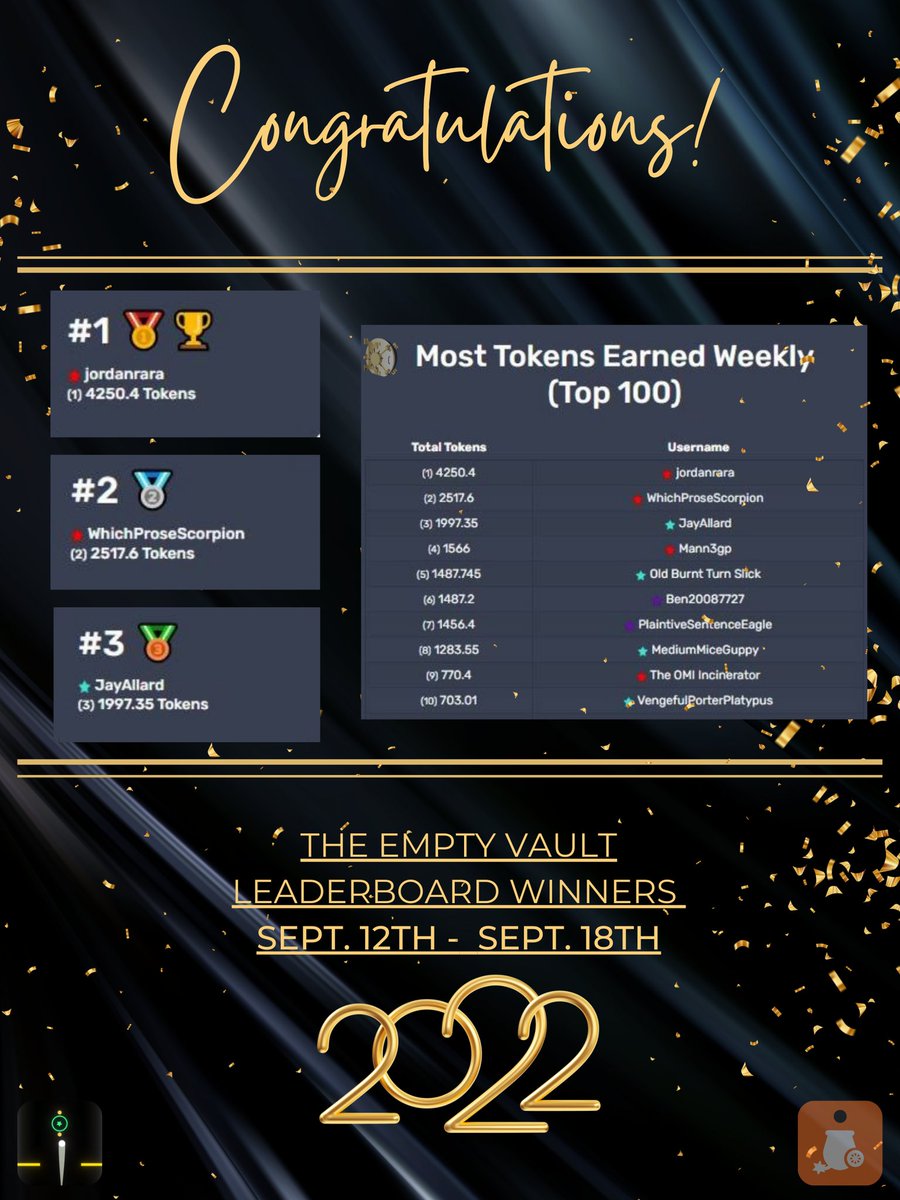 CCooperRE's tweet photo. Congratulations to the top 10 on The Empty Vault's Leaderboard for the week ending Sept. 18th, 2022.
As a bonus, each one will receive an equivalent amount of tokens - redeemable for $OMI or other items.
#TheEmptyVault #OMI #P2E #CannonCrisis #MoveUp2D #omiburn #PlayToEarn https://t.co/E3QQJrVrpW