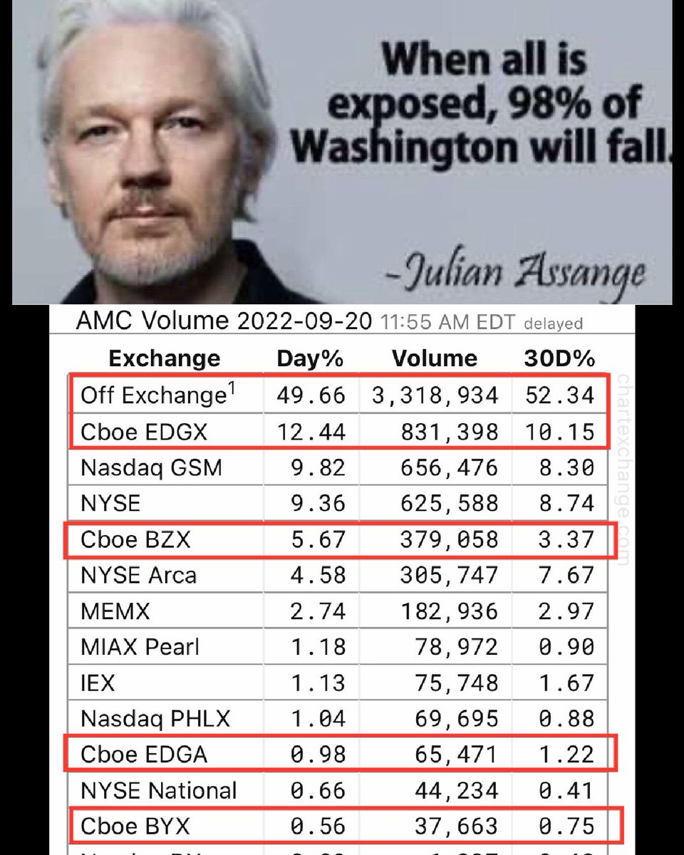 WallStreetApes's tweet photo. If your elected leaders are staying quite its because THEY ARE COMPLICIT. Today another 4,632,524 #AMC shares already routed off-exchange/ Dark Pooled ROBBING $42,387,594 in buying pressure. THIS IS ILLEGAL. We have a suspend dark pool rule that was passed $AMC  #CitadelScandal https://t.co/GayLvMzFUf