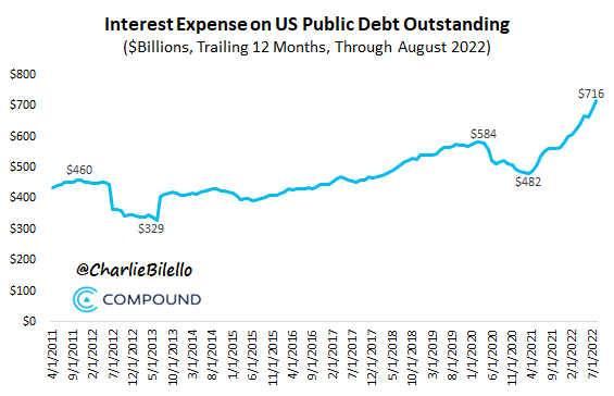 charliebilello's tweet photo. The Interest Expense on US Public Debt rose to $716 billion over the past year, a record high. At the current pace it will soon be the largest line item in the Federal budget, surpassing Social Security. https://t.co/2U2vsSb4Ps