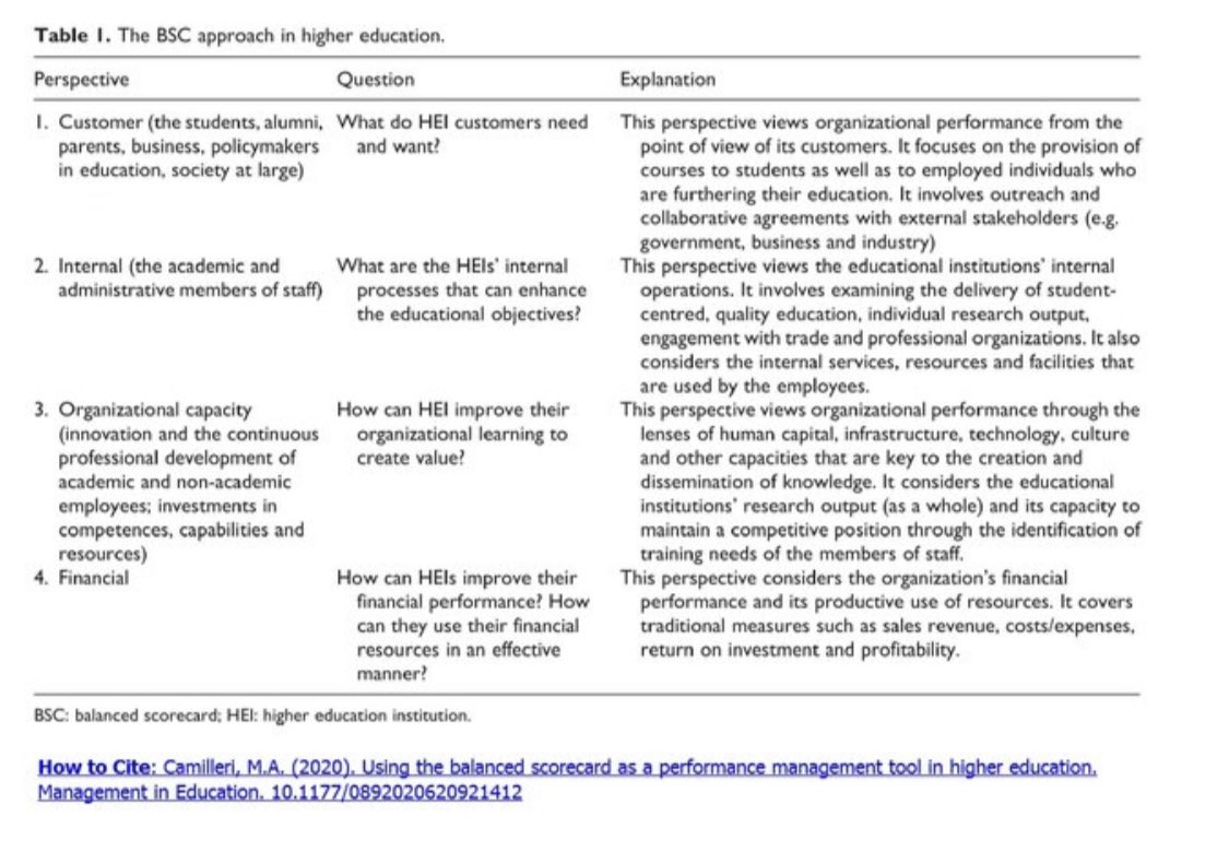 MarkCamilleri's tweet photo. Higher education leaders can utilize the Balanced ScoreCard’s comprehensive framework as a plausible, performance management tool to regularly evaluate their institutional performance.

https://t.co/qRT9SW400t

#HigherEducation #HEIs #BalancedScorecard #Universities #BSC #perfmgt https://t.co/OWkI5EgMmo