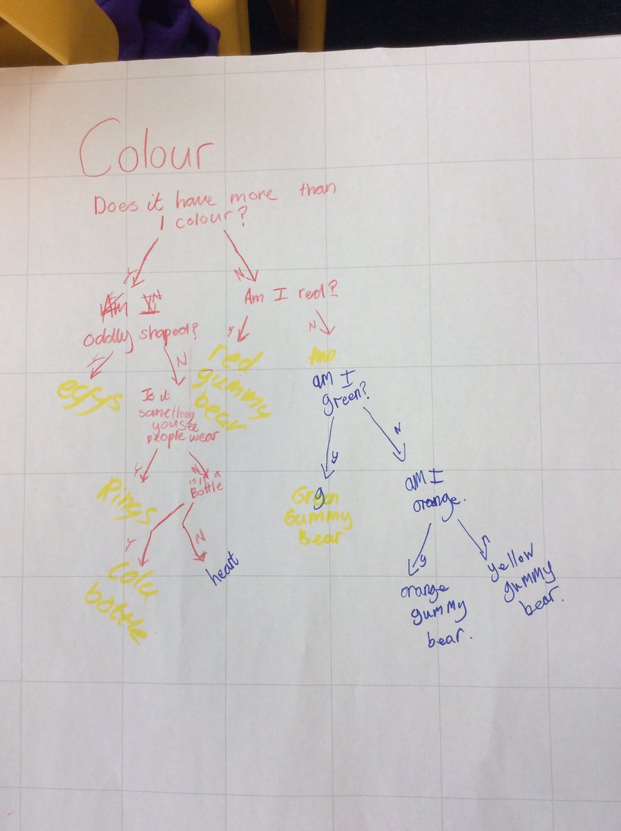 KingsleyLpool's tweet photo. Creating our own classification keys in our teams. #KingsleyScience #Class6M #6M https://t.co/nrGTUFE5QO