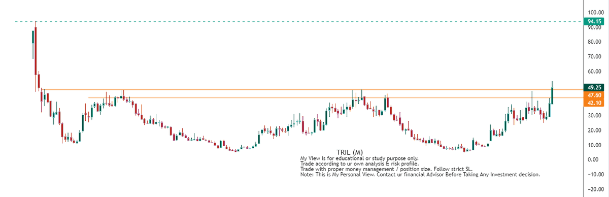 RTSTOCKVIEW's tweet photo. #TRIL
PotentialBreakout

WAIT* for monthly close above 48.10
after #Breakout buy on dips level till 42 level.

Plz don't build excessive positions out of greed.

Note:This is My Personal View. Contact ur financial Advisor Before Taking Any Investment decision. https://t.co/v15Srdqivs