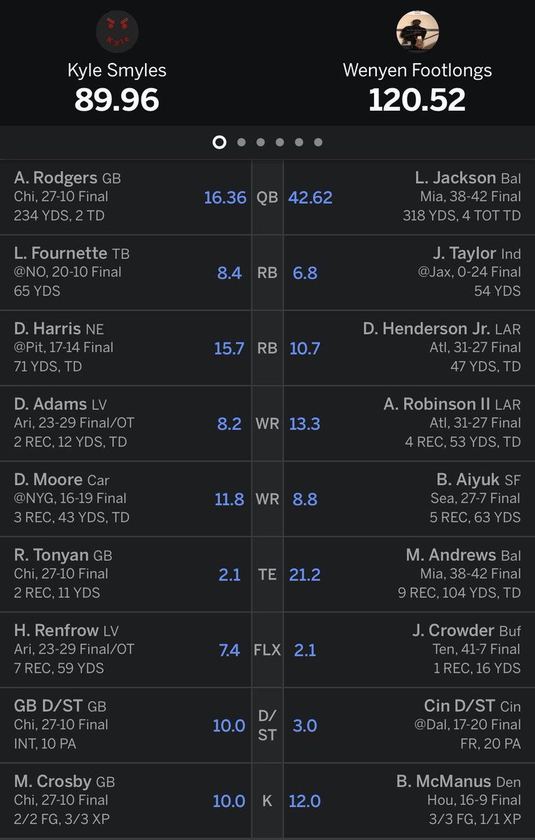 Footlongs69's tweet photo. Despite injuries your Footlongs move to 2-0 after defeating the @kylesmilestlff in Khartoum. Off to the home of the Plowers for the Pike bowl. #JT #fatherMark #HappinessinSudan #Sudanproud https://t.co/X26tpt30gu