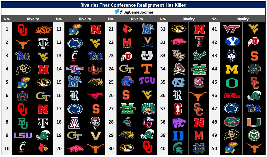 Rivalries That Conference Realignment Has Killed