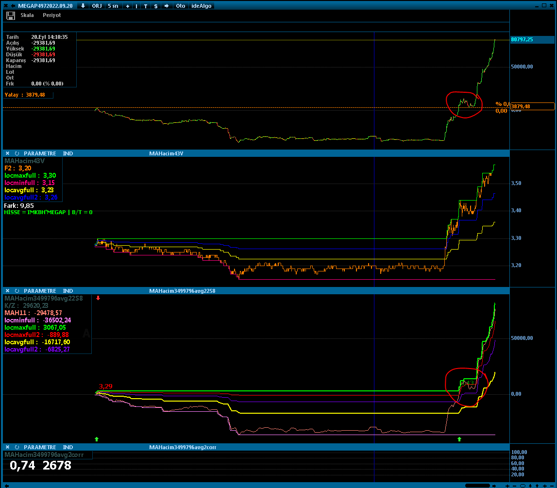 #megap

Üstte iştah, ortada fiyat, altta iki verinin algoritmik grafiği, en altta pearson korelasyon verisi (%74). Gidiş son derece nizami olmuş.

İletişim --> DM

#bist #bist100 #eregl #sasa #thyao #krdmd #asuzu #akbnk #ykbnk #tskb #garan #halkb 
#bist_istah_endeksi