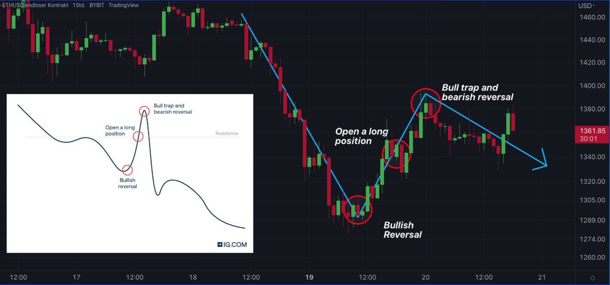 CryptoMo's tweet photo. Are we trapped inside this BULLTRAP??????😤

#Ether 1H https://t.co/wFkOYDVdV1