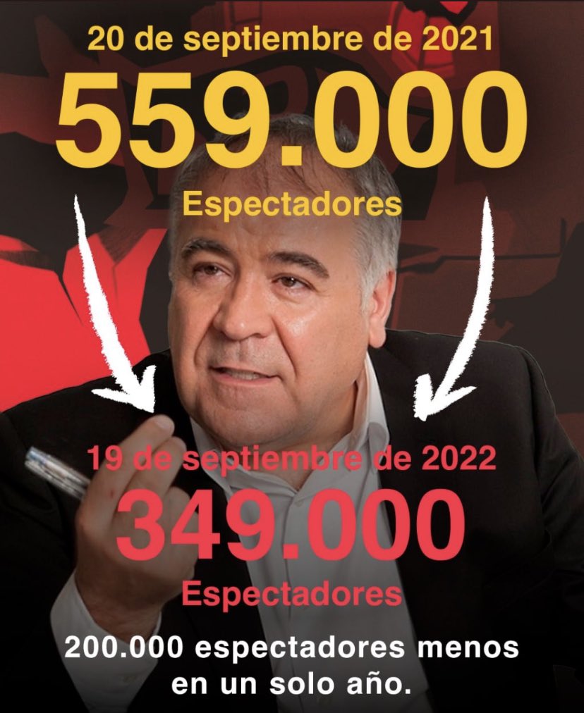 judit_sinhache's tweet photo. Al Rojo Vivo ha perdido unos 210.000 espectadores tras el #FerrerasGate 

Y el mamporrero que dejó la Marea se va a hundir con este barco carcomido hasta la quilla

Hasta nunki Antonio’s 👋🏻 https://t.co/VYL66VeFaW
