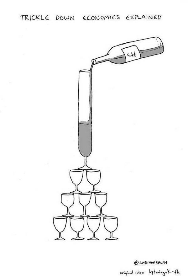 Jason Spacey (@jason_spacey) on Twitter photo It’s mad that trickle-down economics is still a thing. <a href="/CartoonRalph/">CartoonRalph</a> sums it up nicely. It’s mad that trickle-down economics is still a thing. <a href="/CartoonRalph/">CartoonRalph</a> sums it up nicely.