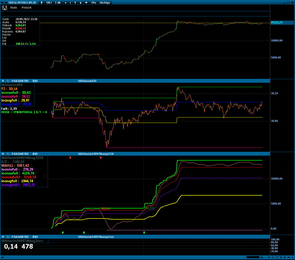 #eregl

Üstte iştah, ortada fiyat, altta iki verinin algoritmik grafiği, en altta pearson korelasyon verisi. Gidiş güzel olmuş.

İletişim --> DM

#bist #bist100 #eregl #sasa #thyao #krdmd #asuzu #akbnk #ykbnk #tskb #garan #halkb 
#bist_istah_endeksi