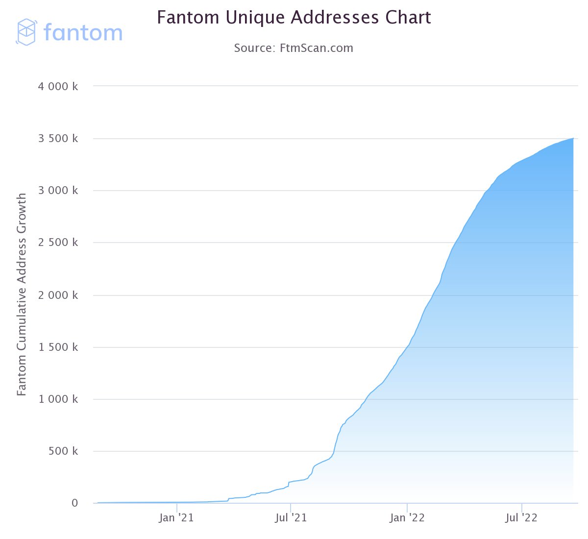 SonicLabs's tweet photo. #Fantom On-Chain Analytics👇
📈 3.5M unique wallet addresses reached ‼️
📊 820k daily transactions, Q3 average
⛽️Gas consumed: 146B daily avg. Q3 (+9%)
🪙 Cost per txn: ~$0.0001
Source: @FtmScanHQ
#FantomByTheNumbers https://t.co/HgObErBXmb