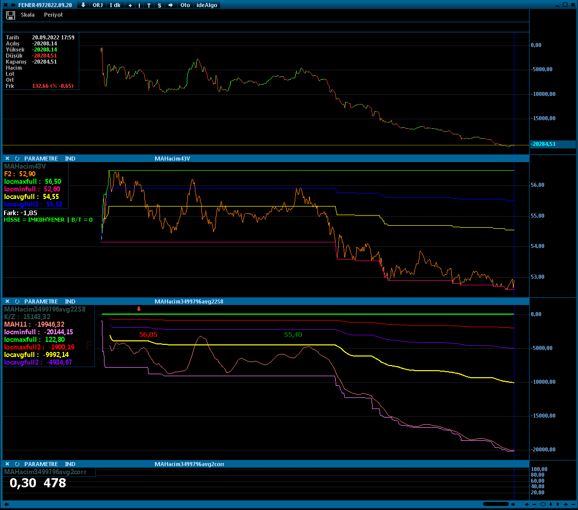 #fener

Üstte iştah, ortada fiyat, altta iki verinin algoritmik grafiği, en altta pearson korelasyon verisi. Bugün fiyatla uyumlu satış baskısı oluşmuş.

İletişim --> DM

#bist #bist100 #eregl #sasa #thyao #krdmd #asuzu #akbnk #ykbnk #tskb #garan #halkb 
#bist_istah_endeksi