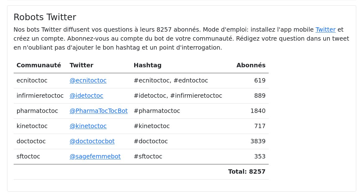 Nous sommes 8257! Merci &amp; bravo! 👍
Pourriez-vous inviter vos collègues à rejoindre notre réseau d'entraide &amp; de questions / réponses en suivant le bot de leur (future) profession? <a href="/doctoctocbot/">#DocTocToc ? 🤖</a> <a href="/idetoctoc/">#idetoctoc ? #infirmieretoctoc ? bot 🤖</a> <a href="/PharmaTocTocBot/">#PharmaTocToc ? bot 🤖</a> <a href="/kinetoctoc/">#KineTocToc ? bot🤖 @kinetoctoc@mastodon.medica.im</a> <a href="/sagefemmebot/">#sftoctoc ? 🤖 @sagefemmebot@mastodon.medica.im</a>  <a href="/ecnitoctoc/">#ECNiTocToc #EDNTocToc</a>

RT appréciés.🙏