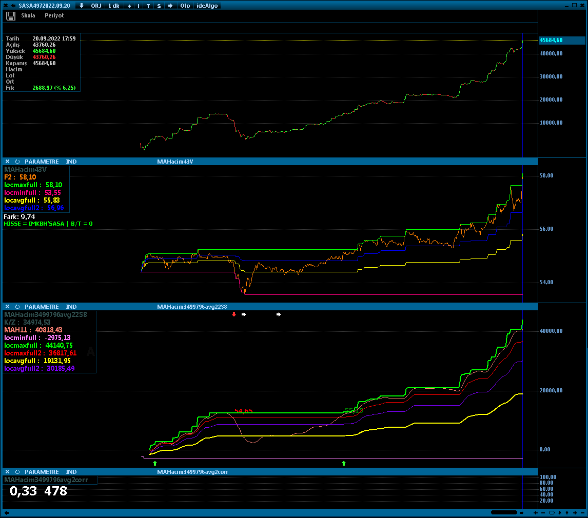 #sasa

Üstte iştah, ortada fiyat, altta iki verinin algoritmik grafiği, en altta pearson korelasyon verisi. 

Bugün tasasız bir gün olmuş.

İletişim --> DM

#bist #bist100 #eregl #sasa #thyao #krdmd #asuzu #akbnk #ykbnk #tskb #garan #halkb 
#bist_istah_endeksi