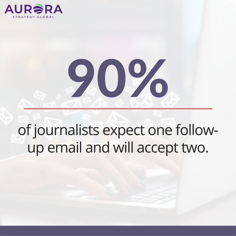 Aurora_Strategy's tweet photo. 📧 Follow-up emails remain acceptable to journalists. However, they consider three too many.
When sending a follow-up, It's best to wait three to seven days. 📆
Source: MuckRack
#AuroraStrategyGroup #AuroraStrategy #CDNPoli #CanPoli #ONPoli #PublicRelations #PRPitch https://t.co/X4sLXUStDY