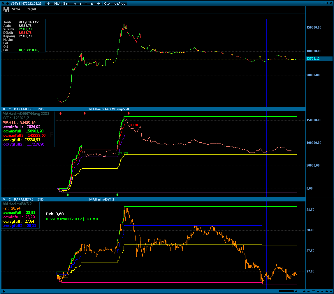 #vbtyz 

Üstte iştah, altta iki verinin algoritmik grafiği, en altta fiyat grafiği. 

Bugün volatil bir gün olmuş.

İletişim --> DM

#bist #bist100 #eregl #sasa #thyao #krdmd #asuzu #akbnk #ykbnk #tskb #garan #halkb 
#bist_istah_endeksi