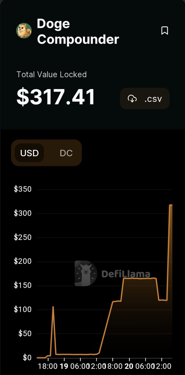 DogeCompounder's tweet image. TVL is growing fast on dogecompounder.dog ! Put your assets to work and let us autocompounds it for you ❤
Can we catch the 1k$ milestone by the end of the week ?! @DogechainFamily