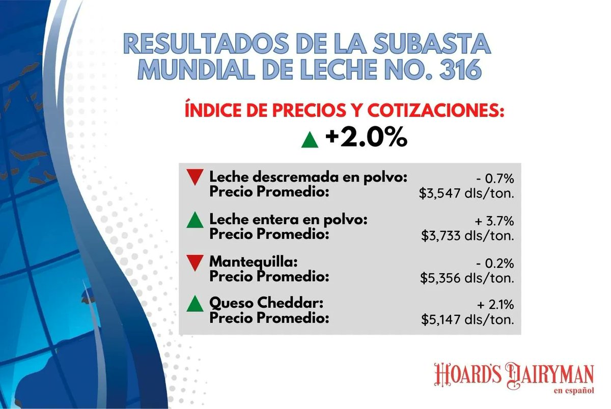 hoardsenespanol's tweet photo. SUBASTA MUNDIAL DE LA LECHE No. 316: 
Índice de precios y cotizaciones: +2.0% 
Entérate de lo que acontece en la industria lechera suscribiéndote a nuestro boletín electrónico ACTUALIDAD LECHERA que se publica los días 7 y 21 de cada mes. Recíbelo GRATIS en tu correo electrónico https://t.co/7xDXz5n38J