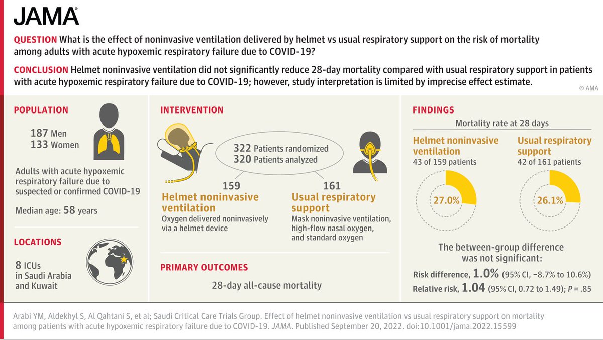 1️⃣ دراسة_سريرية من #كيمارك متعددة المراكز (تنشرها اليوم مجلة #جاما الطبية المرموقة) على مرضى #العناية_المركزة  ممن يعاني من قصور تنفسي حاد، اشترك فيها ٨ مستشفيات وشملت ٣٢٠ مريضا من #السعودية و #الكويت ...