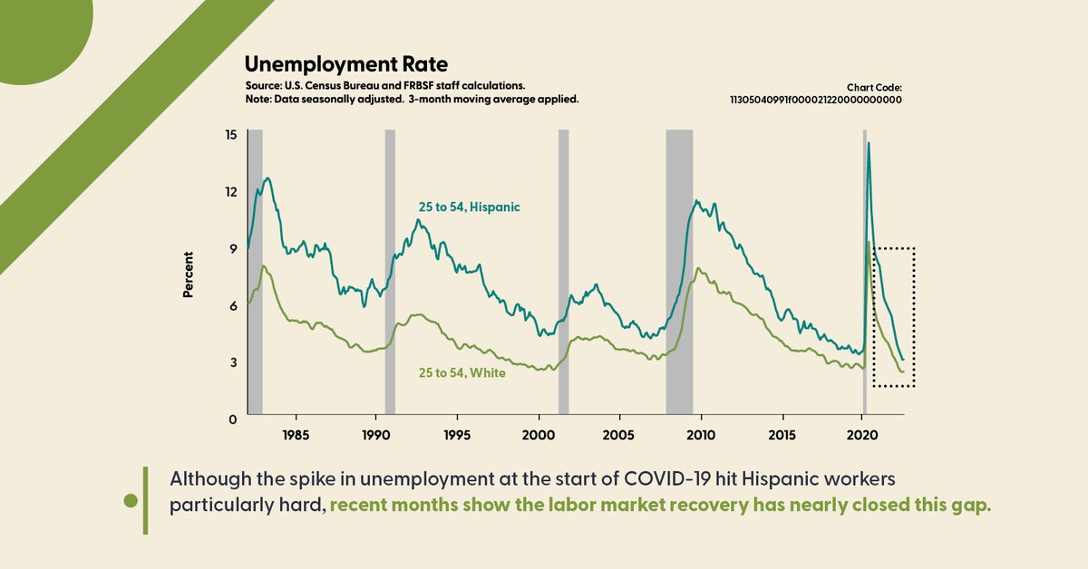 sffed's tweet photo. How are Hispanic workers doing in the labor market compared with other groups? Copy and paste the chart code 11305040991f000021220000000000 into our new SF Fed Data Explorer to dig into the research! https://t.co/fz48pQ51OU | #SFFedDataExplorer #LaborMarket #EconTwitter https://t.co/KUOdQy8BcI