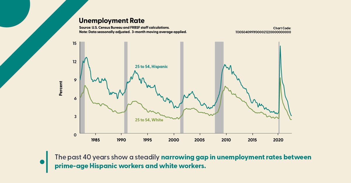 sffed's tweet photo. How are Hispanic workers doing in the labor market compared with other groups? Copy and paste the chart code 11305040991f000021220000000000 into our new SF Fed Data Explorer to dig into the research! https://t.co/fz48pQ51OU | #SFFedDataExplorer #LaborMarket #EconTwitter https://t.co/KUOdQy8BcI