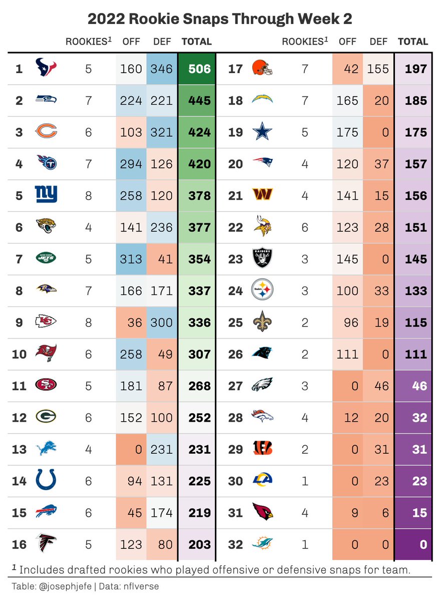 josephjefe's tweet photo. It's Rookie Snap Counts Day, for those who celebrate! Here's a chart of how many total snaps each teams rookies have received on offense and defense.
#nflverse #rstats #gt #gtExtras https://t.co/7EKzopIrUy