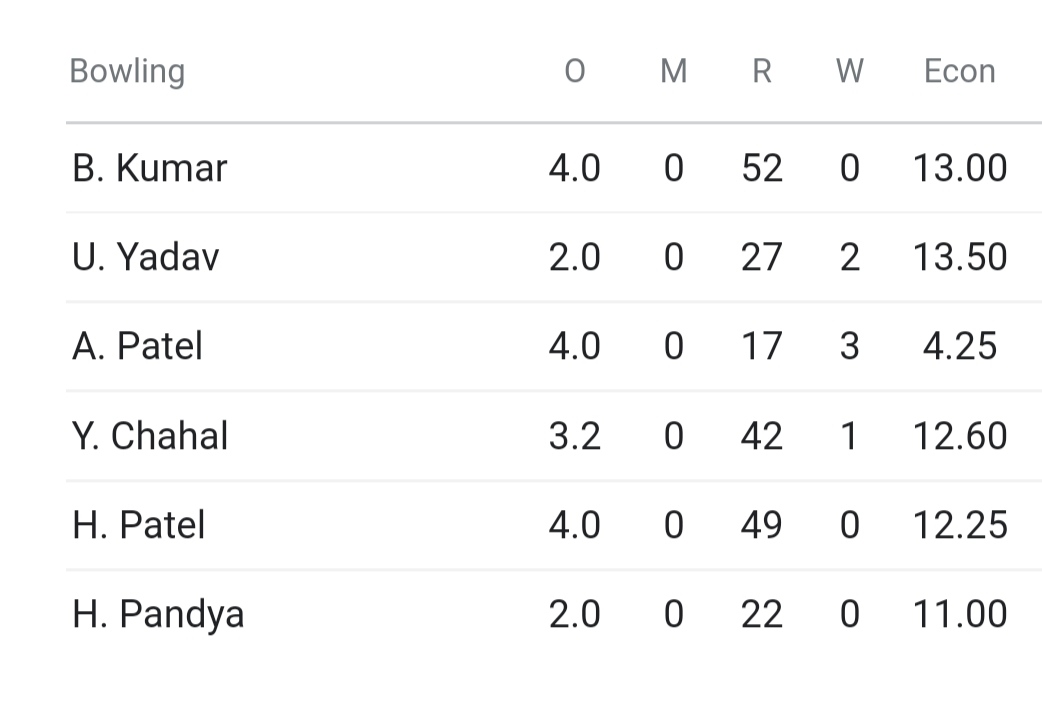 sprakash4lf's tweet photo. Don't expect anything good in T20- WC -2022 from this bowling attack. Seems the selectors have gone mad. Just have a look on this bowling analysis.
#INDvsAUS https://t.co/tt6y3RiPZY