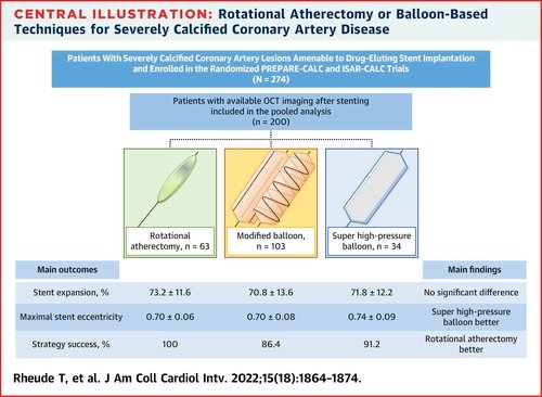 Rotational atherectomy versus balloon-based techniques to prepare severely calcified coronary lesions: A pooled analysis from the PREPARE- and ISAR-CALC Trials.
Thanks again to all colleagues involved in this work for their great contribution! 
jacc.org/doi/10.1016/j.…