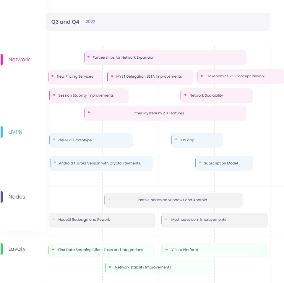 MysteriumNet's tweet photo. 🙌 Overall, positive feedback was received for our Node U.I 2.0 update, thanks to all $MYST #noderunners who have updated and sent bug reports.

Still on our #2022RoadMap:

🍎 Mysterium #iOS app
✨ #VPN subscriptions &amp; more!

#Buildl #DVPN #Polygon #CantStopWontStop #Adoption https://t.co/81n5dFGyhf