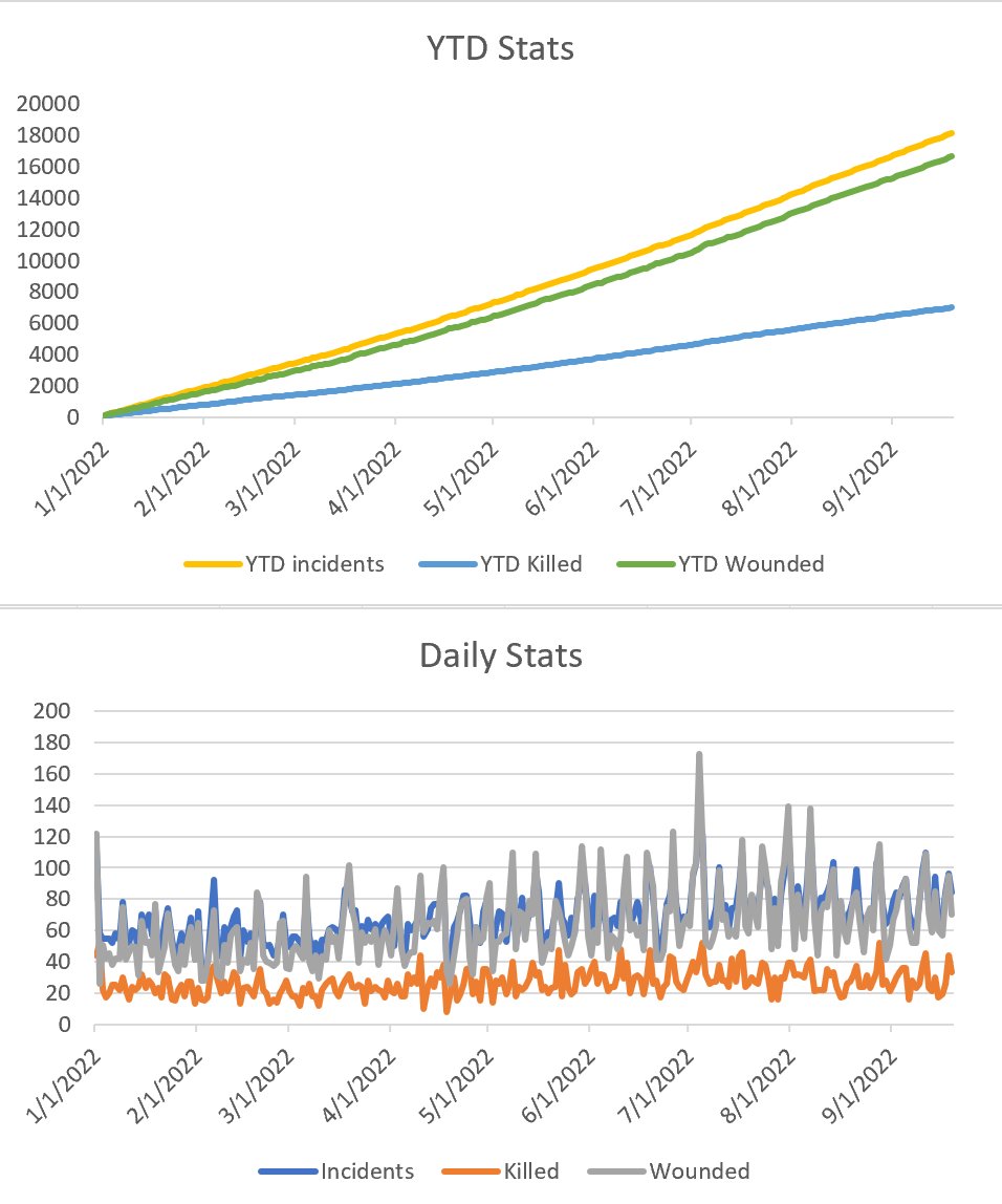 33 people dead, 70 people wounded in 84 instances of gun violence yesterday, September 19, 2022.

YTD Incidents 18176
YTD Dead 7017/14726*
YTD Wounded 16662

*running total of daily stats/as reported by GVA

#GunControlNow
