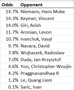 ChessNumbers's tweet photo. Carlsen has clinched a spot in the #JuliusBaerGenerationCup quarterfinals, so all that's left to be determined (for him) tomorrow is who his first knockout-round opponent will be. Here's the possibilities sorted by likelihood.

#ChessChamps https://t.co/enOVtrrfqZ