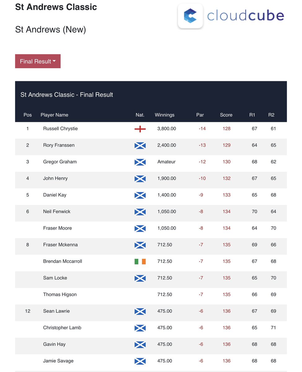 Amateur Golf Bible (@golfbible) on Twitter photo .<a href="/gregorgraham03/">Gregor Graham</a> (-12) finished 3rd at the St. Andrews Classic on the <a href="/tartanprotour/">tartanprotour</a> with rounds of 68 and 62. Well done to <a href="/ChrystieRussell/">Russell Chrystie</a> (-14) 🏆 who shot a final round 61 to take the title.
Full Results: bit.ly/3qUf5Ga .<a href="/gregorgraham03/">Gregor Graham</a> (-12) finished 3rd at the St. Andrews Classic on the <a href="/tartanprotour/">tartanprotour</a> with rounds of 68 and 62. Well done to <a href="/ChrystieRussell/">Russell Chrystie</a> (-14) 🏆 who shot a final round 61 to take the title.
Full Results: bit.ly/3qUf5Ga