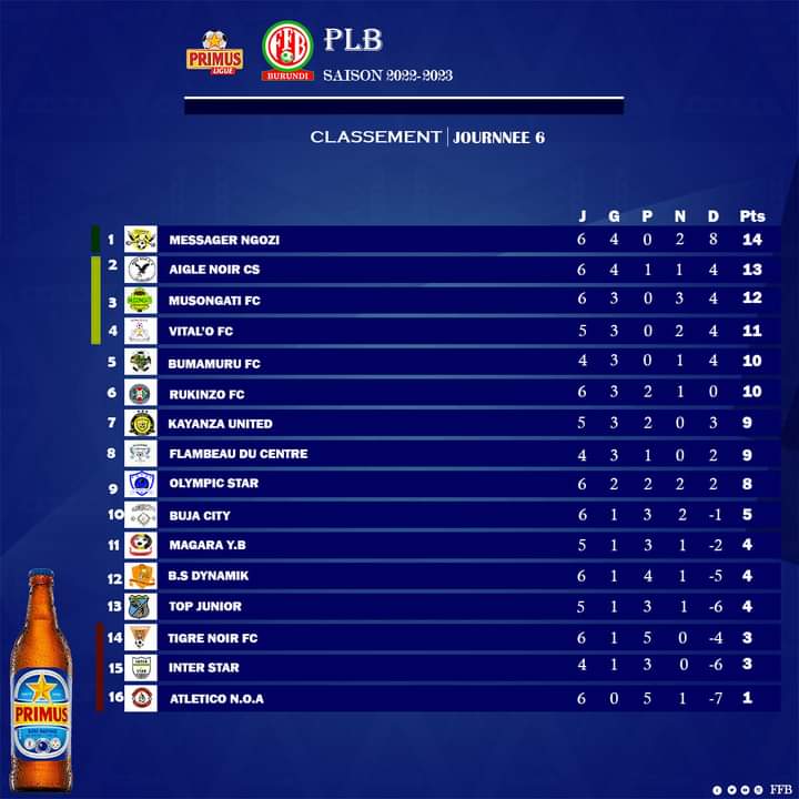 AgasekeTv's tweet photo. #Burundi @VitaloFCOffici1 , est la seule équipe qui défend l'honneur du football de la capitale écque @MairieBuja . A un match de retard, le plus titré club bdais ,est 4ème du classement du championnat national avec seulement 3pts de différence de l'équipe @lemessagerfc , 1ére . https://t.co/E9NFpvSbwE