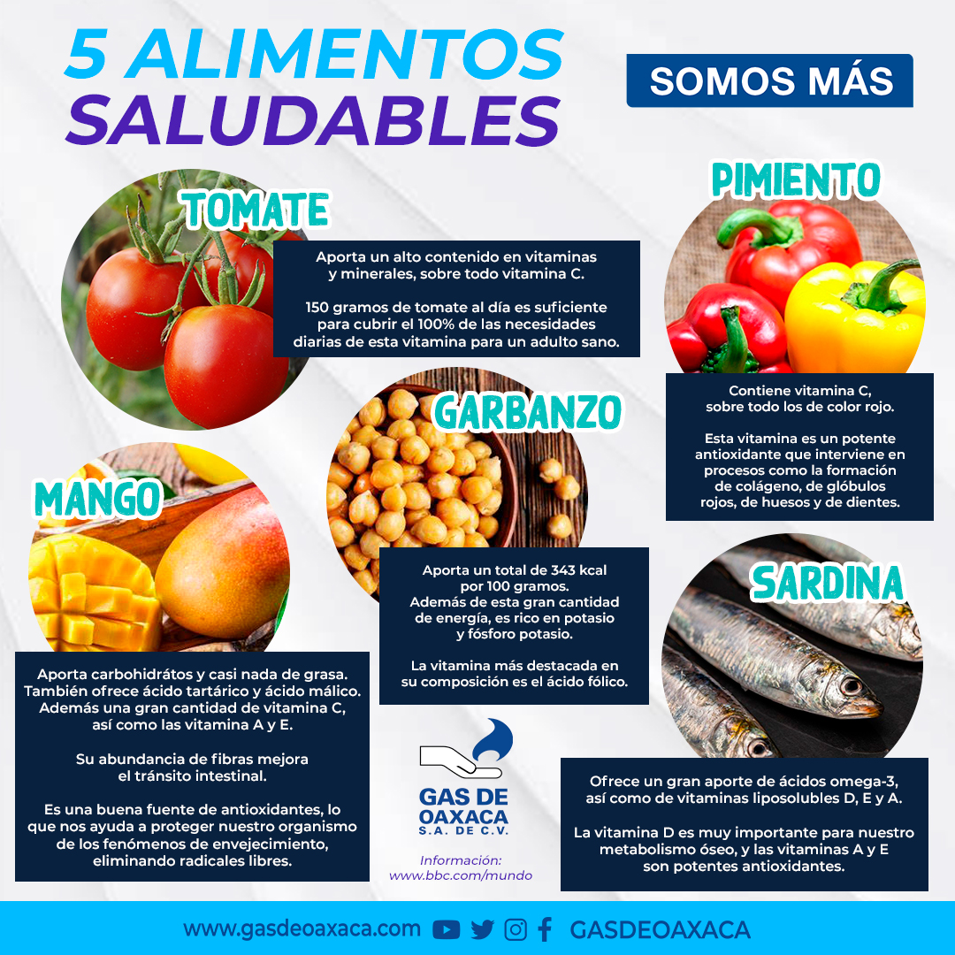 GASDEOAXACA's tweet photo. 😃🖐🏼 Aquí te dejamos 5 alimentos que aportan muchas vitaminas, grasas buenas y antioxidantes necesarios para el cuerpo. 🏃🏻♀️ 🥭
Por tu #salud, #SomosMás.
#GasDeOaxaca somos #KilosYLitrosExactos. 🤲💙
#comida #alimentos #balanceado #vitaminas #antioxidantes #verduras #frutas https://t.co/XJiZBU0v2l