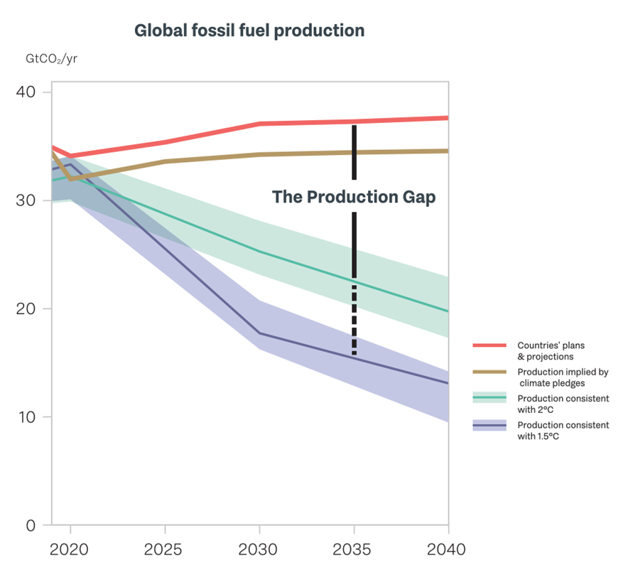 AdrianCorrea's tweet photo. La hipocresía de la que habló #PetroEnLaONU es cierta. La línea roja indica las emisiones asociadas a los planes de producción de combustibles fósiles. La banda violeta indica donde tendría que estar la producción para no sobrepasar los 1.5°. 

https://t.co/Odd0LryAaU https://t.co/OOl628w5jI