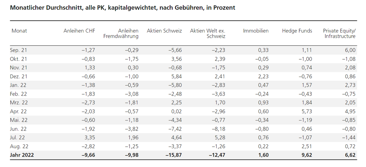 UStannes's tweet photo. #Swiss #PensionFunds in #UBSPensionFundsIndex #meltdown on #AveragePerformance of -1,45% after fees in #August2022
The #YTD #return is -7.87%
#SwissBonds β9.66%
#ForeignBonds β9.98%
#SwissShares β15.87%
#ForeignShares β12,47%
https://t.co/RUr9C75iB4
#SwissPensionFunds https://t.co/nbK2X9bPL1