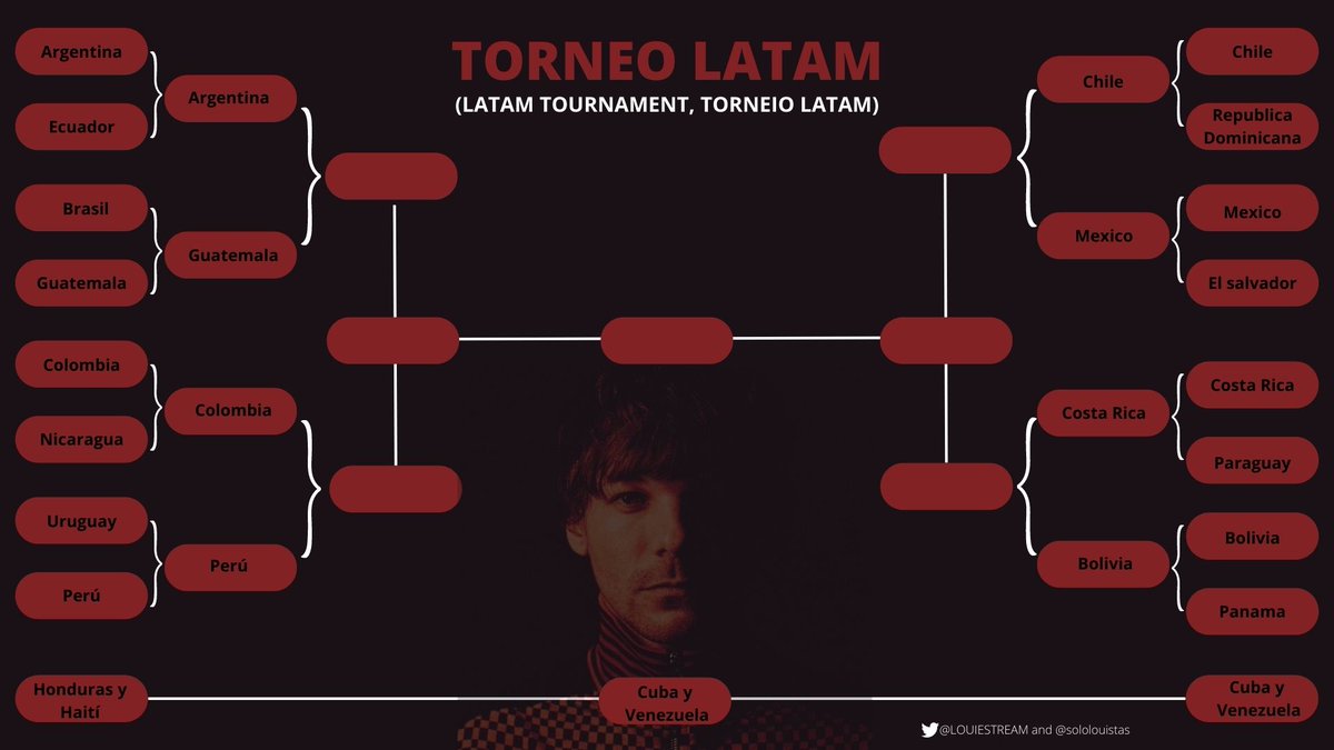 LouisWT91World's tweet photo. TORNEO LATAM

Primera ronda, felicidades a Argentina, Guatemala, Colombia, Perú, Chile, México, Costa Rica y Bolivia por pasar a la segunda fase! 

felicidades también a Cuba y Venezuela en ganar la ronda propia de ustedes! https://t.co/Tn0YbsIdlb