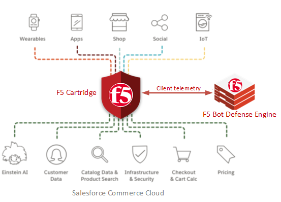 devcentral's tweet photo. Learn how to configure and customize the @F5 Bot Defense solution for your Salesforce Commerce Cloud eCommerce sites. The solution supports both the legacy Site Genesis and the modern Storefront Reference Architecture (SFRA) sites. Srikanth TR details. https://t.co/4wxSyFE78y https://t.co/BOyagpugTj
