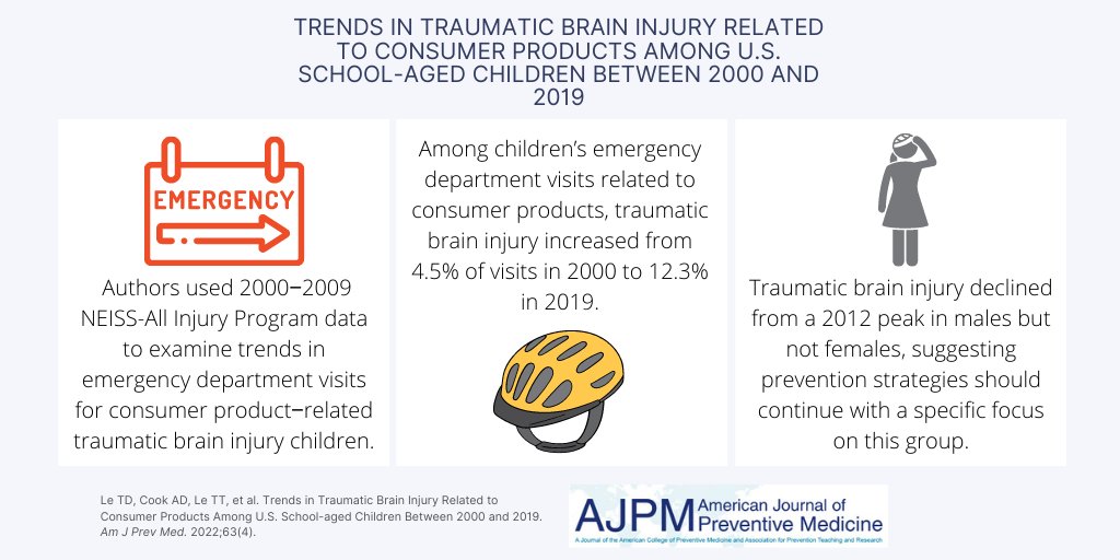 American Journal of Preventive Medicine (AJPM) (@amjprevmed) on Twitter photo In our October 2022 issue: "Trends in Traumatic #BrainInjury Related to #Consumer Products Among U.S. School-aged #Children Between 2000 and 2019"
Full study: bit.ly/3f55CJJ
<a href="/KeylounMD/">John W. Keyloun</a> @UTTylerHSC In our October 2022 issue: "Trends in Traumatic #BrainInjury Related to #Consumer Products Among U.S. School-aged #Children Between 2000 and 2019"
Full study: bit.ly/3f55CJJ
<a href="/KeylounMD/">John W. Keyloun</a> @UTTylerHSC