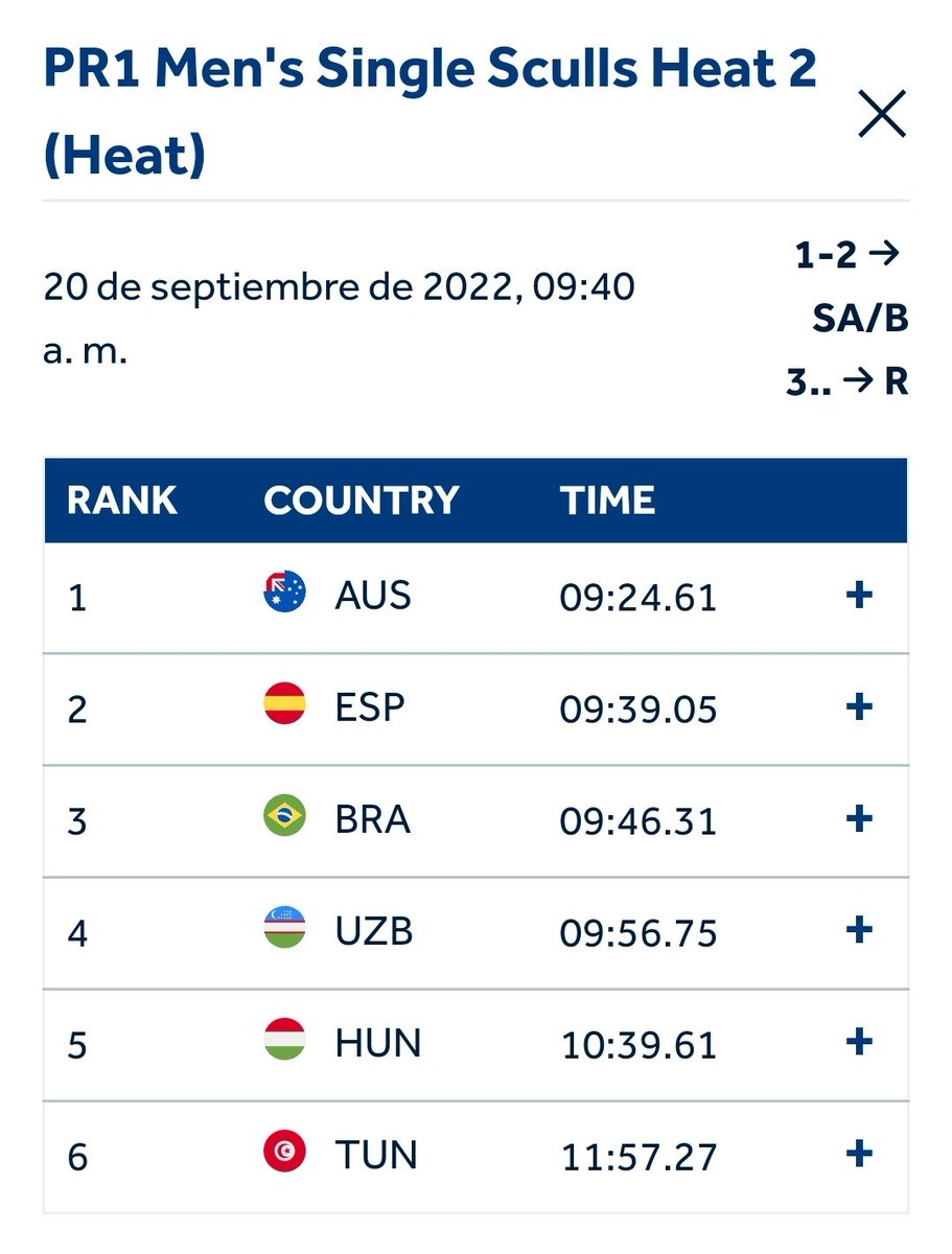 Pasaban directo a la semi  dos y me ha tocado a mi ser uno de ellos, oleeeee ahi.

Semi el viernes a las 10:56 se puede ver en la página de WorldRowing

#vamosqnosvamos 
#coheloahi 
#al_lio 
#iiiiiuuu 

@club_nautico_sevilla 
<a href="/paralimpicosesp/">Info JJPP Tokyo 2020</a> 
<a href="/remoandaluz/">remoandaluz</a> 
<a href="/fed_esp_remo/">Fed.Española de Remo</a>